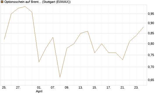 Optionsschein auf Brent Crude Rohöl ICE 06/27 [Goldman Sachs Wertpapier GmbH] Chart