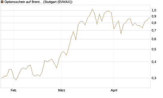 Optionsschein auf Brent Crude Rohöl ICE 06/27 [Goldman Sachs Wertpapier GmbH] Chart