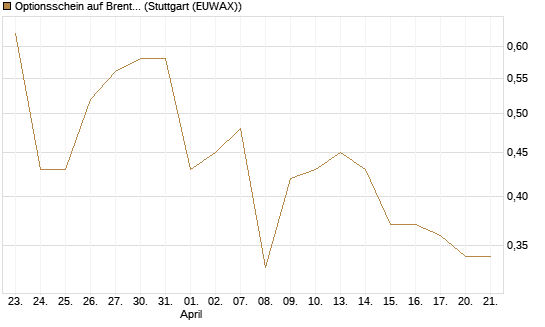 Optionsschein auf Brent Crude Rohöl ICE 03/27 [Goldman Sachs Wertpapier GmbH] Chart