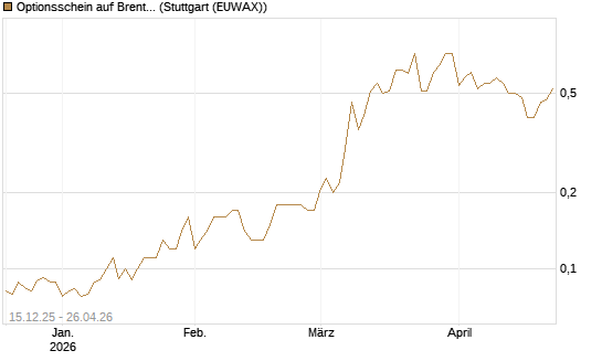 Optionsschein auf Brent Crude Rohöl ICE 03/27 [Goldman Sachs Wertpapier GmbH] Chart