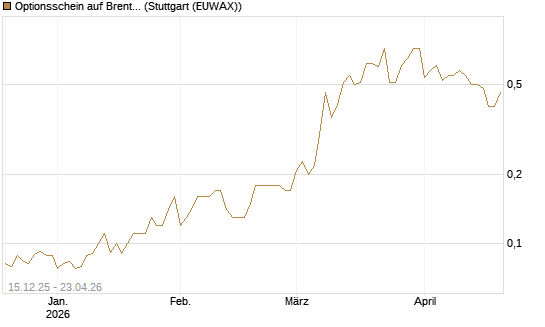 Optionsschein auf Brent Crude Rohöl ICE 03/27 [Goldman Sachs Wertpapier GmbH] Chart