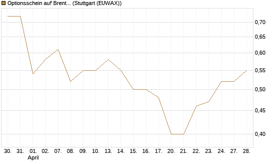 Optionsschein auf Brent Crude Rohöl ICE 03/27 [Goldman Sachs Wertpapier GmbH] Chart