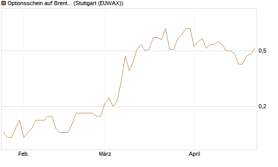 Optionsschein auf Brent Crude Rohöl ICE 03/27 [Goldman Sachs Wertpapier GmbH] Chart