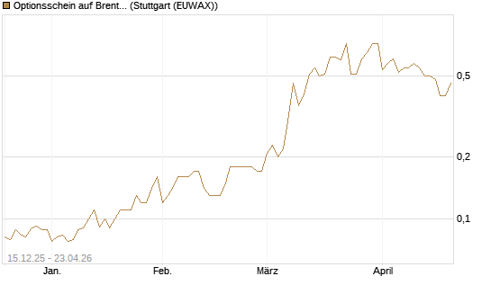 Optionsschein auf Brent Crude Rohöl ICE 03/27 [Goldman Sachs Wertpapier GmbH] Chart