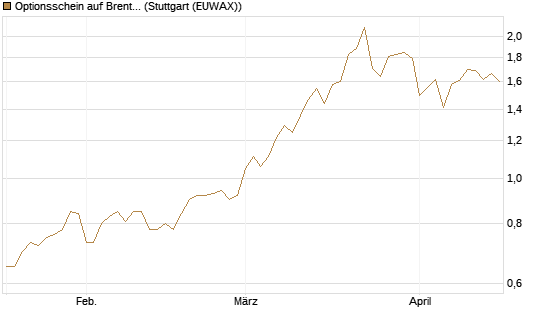 Optionsschein auf Brent Crude Rohöl ICE 06/27 [Goldman Sachs Wertpapier GmbH] Chart