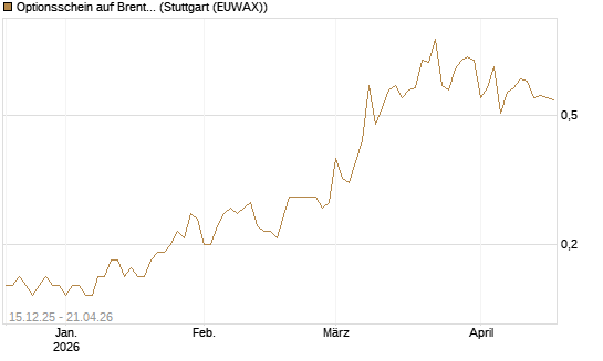Optionsschein auf Brent Crude Rohöl ICE 06/27 [Goldman Sachs Wertpapier GmbH] Chart