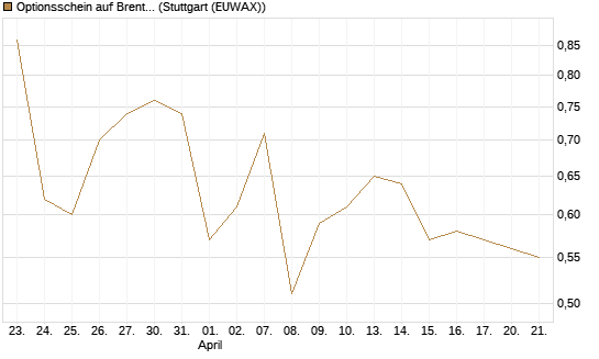 Optionsschein auf Brent Crude Rohöl ICE 06/27 [Goldman Sachs Wertpapier GmbH] Chart