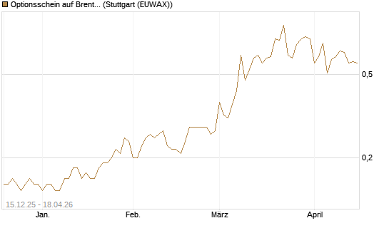 Optionsschein auf Brent Crude Rohöl ICE 06/27 [Goldman Sachs Wertpapier GmbH] Chart
