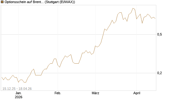 Optionsschein auf Brent Crude Rohöl ICE 06/27 [Goldman Sachs Wertpapier GmbH] Chart