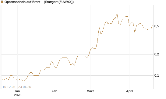 Optionsschein auf Brent Crude Rohöl ICE 03/27 [Goldman Sachs Wertpapier GmbH] Chart