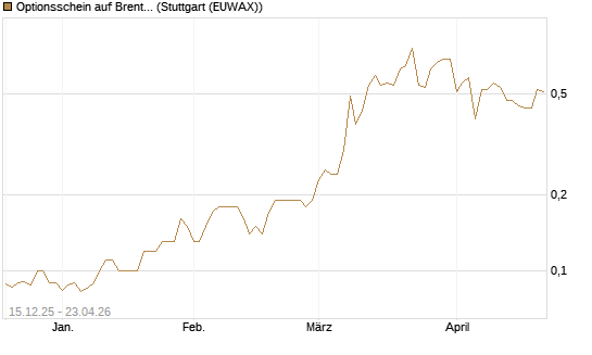 Optionsschein auf Brent Crude Rohöl ICE 03/27 [Goldman Sachs Wertpapier GmbH] Chart