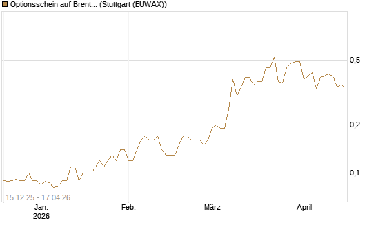 Optionsschein auf Brent Crude Rohöl ICE 06/27 [Goldman Sachs Wertpapier GmbH] Chart