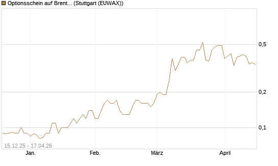 Optionsschein auf Brent Crude Rohöl ICE 06/27 [Goldman Sachs Wertpapier GmbH] Chart
