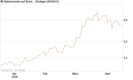 Optionsschein auf Brent Crude Rohöl ICE 03/27 [Goldman Sachs Wertpapier GmbH] Chart
