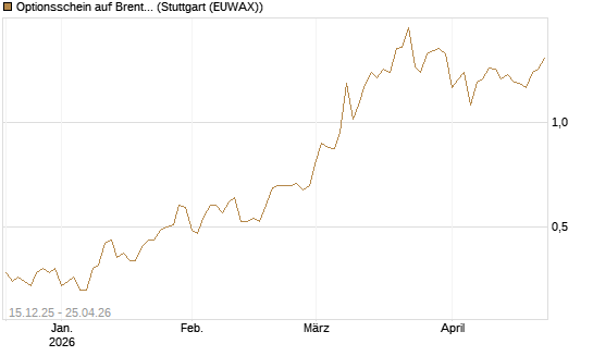 Optionsschein auf Brent Crude Rohöl ICE 03/27 [Goldman Sachs Wertpapier GmbH] Chart