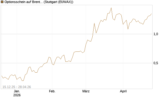 Optionsschein auf Brent Crude Rohöl ICE 03/27 [Goldman Sachs Wertpapier GmbH] Chart