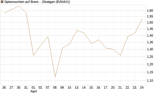 Optionsschein auf Brent Crude Rohöl ICE 03/27 [Goldman Sachs Wertpapier GmbH] Chart