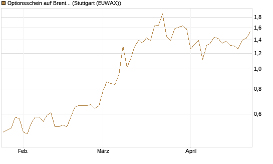 Optionsschein auf Brent Crude Rohöl ICE 03/27 [Goldman Sachs Wertpapier GmbH] Chart