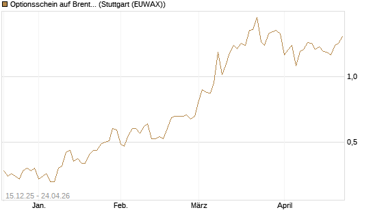Optionsschein auf Brent Crude Rohöl ICE 03/27 [Goldman Sachs Wertpapier GmbH] Chart