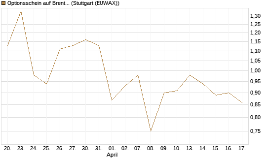 Optionsschein auf Brent Crude Rohöl ICE 03/27 [Goldman Sachs Wertpapier GmbH] Chart
