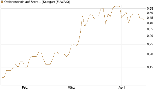 Optionsschein auf Brent Crude Rohöl ICE 06/27 [Goldman Sachs Wertpapier GmbH] Chart
