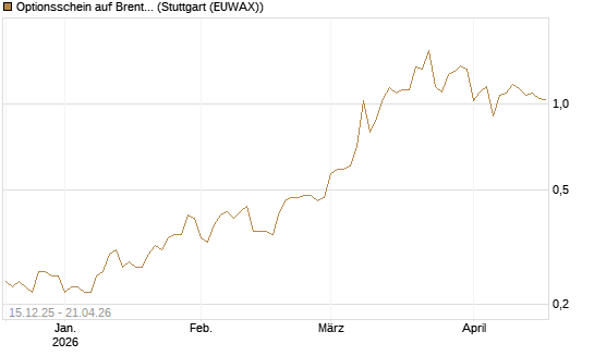 Optionsschein auf Brent Crude Rohöl ICE 03/27 [Goldman Sachs Wertpapier GmbH] Chart