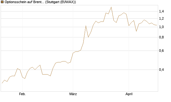 Optionsschein auf Brent Crude Rohöl ICE 03/27 [Goldman Sachs Wertpapier GmbH] Chart