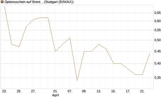 Optionsschein auf Brent Crude Rohöl ICE 03/27 [Goldman Sachs Wertpapier GmbH] Chart