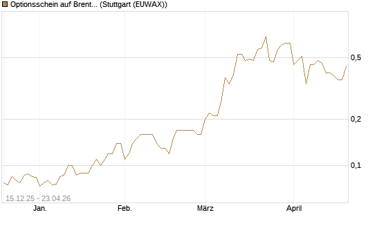 Optionsschein auf Brent Crude Rohöl ICE 03/27 [Goldman Sachs Wertpapier GmbH] Chart