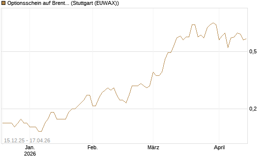 Optionsschein auf Brent Crude Rohöl ICE 06/27 [Goldman Sachs Wertpapier GmbH] Chart