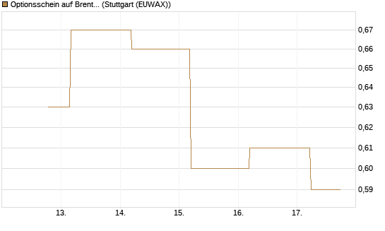 Optionsschein auf Brent Crude Rohöl ICE 06/27 [Goldman Sachs Wertpapier GmbH] Chart