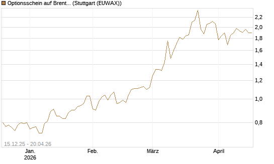 Optionsschein auf Brent Crude Rohöl ICE 06/27 [Goldman Sachs Wertpapier GmbH] Chart