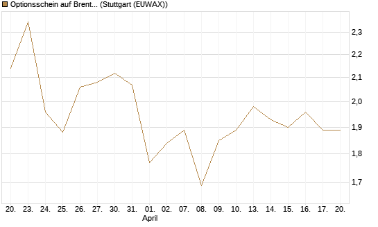 Optionsschein auf Brent Crude Rohöl ICE 06/27 [Goldman Sachs Wertpapier GmbH] Chart