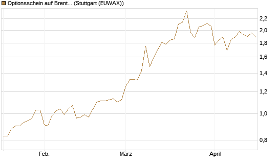 Optionsschein auf Brent Crude Rohöl ICE 06/27 [Goldman Sachs Wertpapier GmbH] Chart