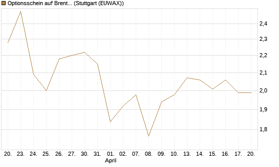 Optionsschein auf Brent Crude Rohöl ICE 06/27 [Goldman Sachs Wertpapier GmbH] Chart