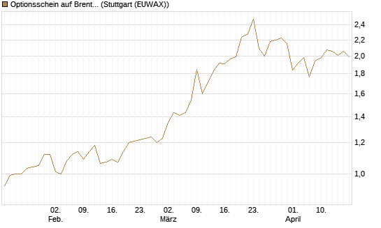 Optionsschein auf Brent Crude Rohöl ICE 06/27 [Goldman Sachs Wertpapier GmbH] Chart