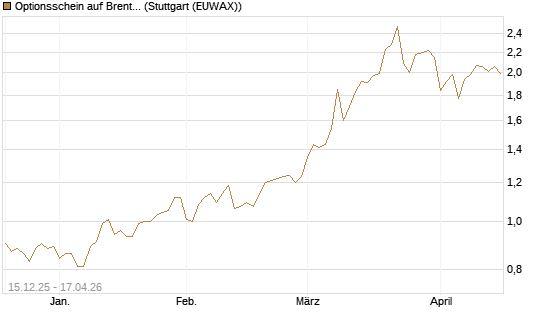 Optionsschein auf Brent Crude Rohöl ICE 06/27 [Goldman Sachs Wertpapier GmbH] Chart