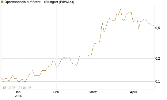 Optionsschein auf Brent Crude Rohöl ICE 03/27 [Goldman Sachs Wertpapier GmbH] Chart