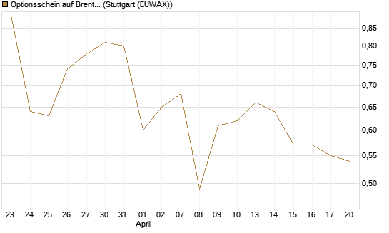 Optionsschein auf Brent Crude Rohöl ICE 03/27 [Goldman Sachs Wertpapier GmbH] Chart