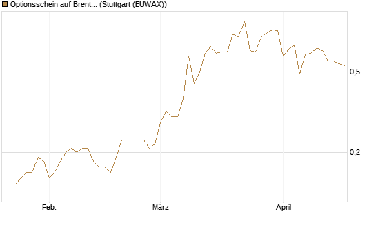 Optionsschein auf Brent Crude Rohöl ICE 03/27 [Goldman Sachs Wertpapier GmbH] Chart