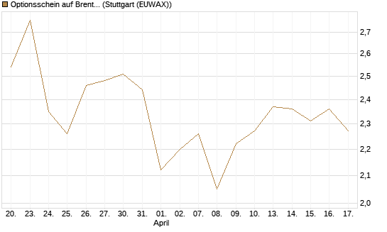 Optionsschein auf Brent Crude Rohöl ICE 06/27 [Goldman Sachs Wertpapier GmbH] Chart