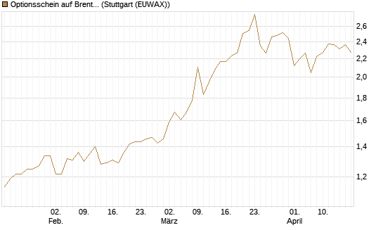 Optionsschein auf Brent Crude Rohöl ICE 06/27 [Goldman Sachs Wertpapier GmbH] Chart