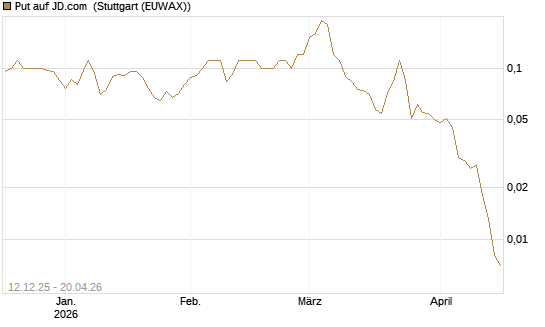 Put auf JD.com [J.P. Morgan Structured Products B.V.] Chart