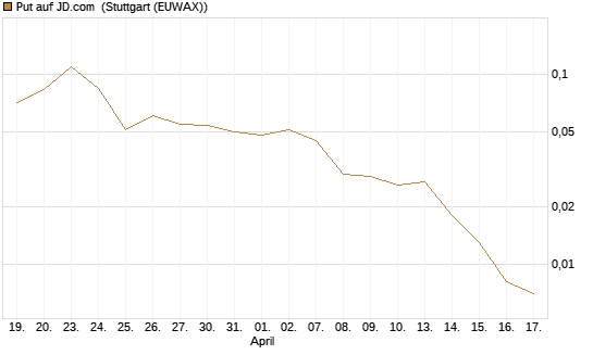 Put auf JD.com [J.P. Morgan Structured Products B.V.] Chart