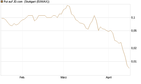Put auf JD.com [J.P. Morgan Structured Products B.V.] Chart