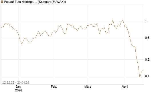 Put auf Futu Holdings ADR [J.P. Morgan Structured Products B.V.] Chart