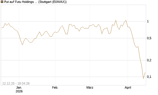 Put auf Futu Holdings ADR [J.P. Morgan Structured Products B.V.] Chart
