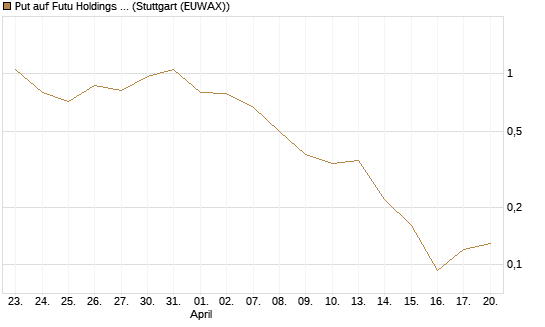Put auf Futu Holdings ADR [J.P. Morgan Structured Products B.V.] Chart