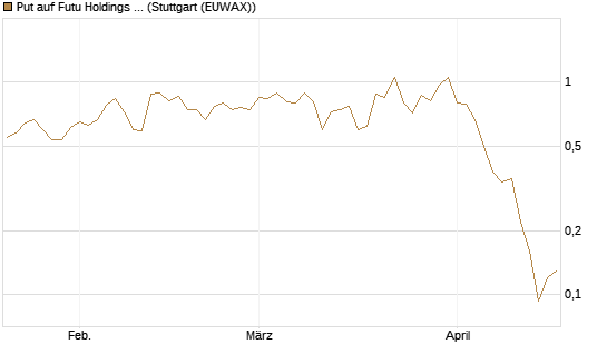 Put auf Futu Holdings ADR [J.P. Morgan Structured Products B.V.] Chart