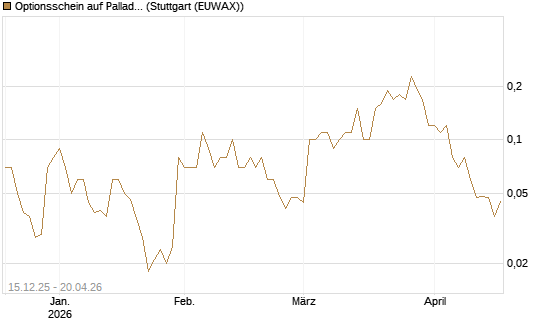 Optionsschein auf Palladium [Goldman Sachs Wertpapier GmbH] Chart
